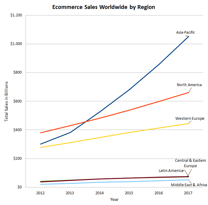 E-commerce in emerging markets