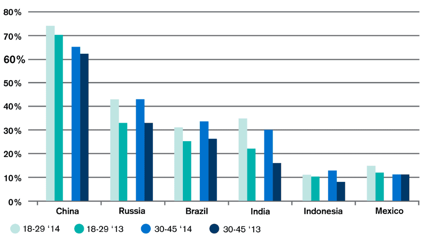E-commerce in emerging markets