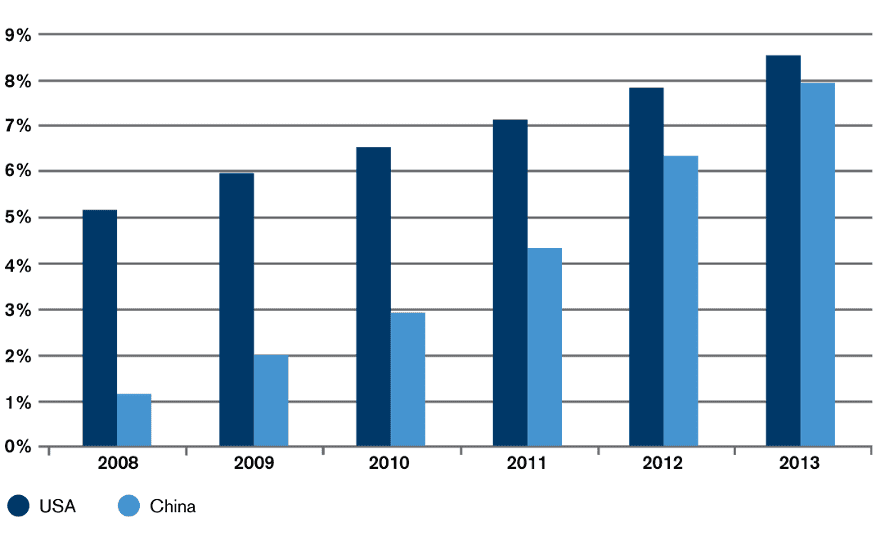 E-commerce in emerging markets