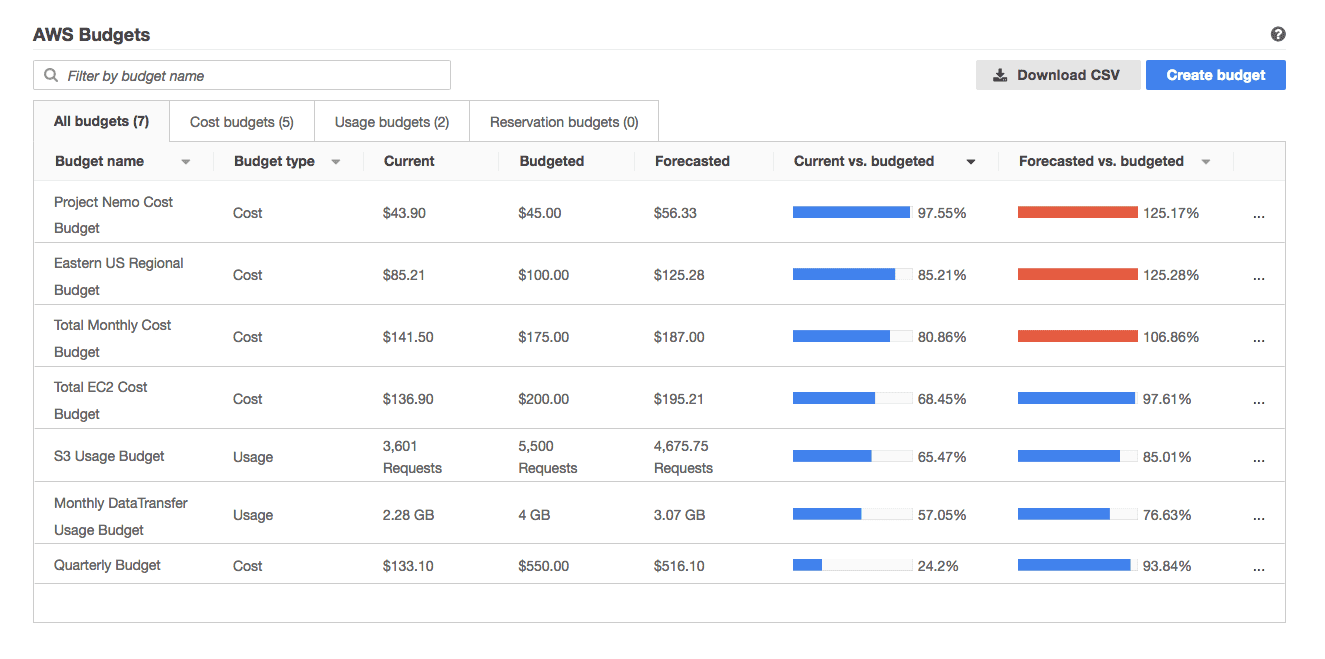 How To Manage Your AWS Budget and Reduce Costs