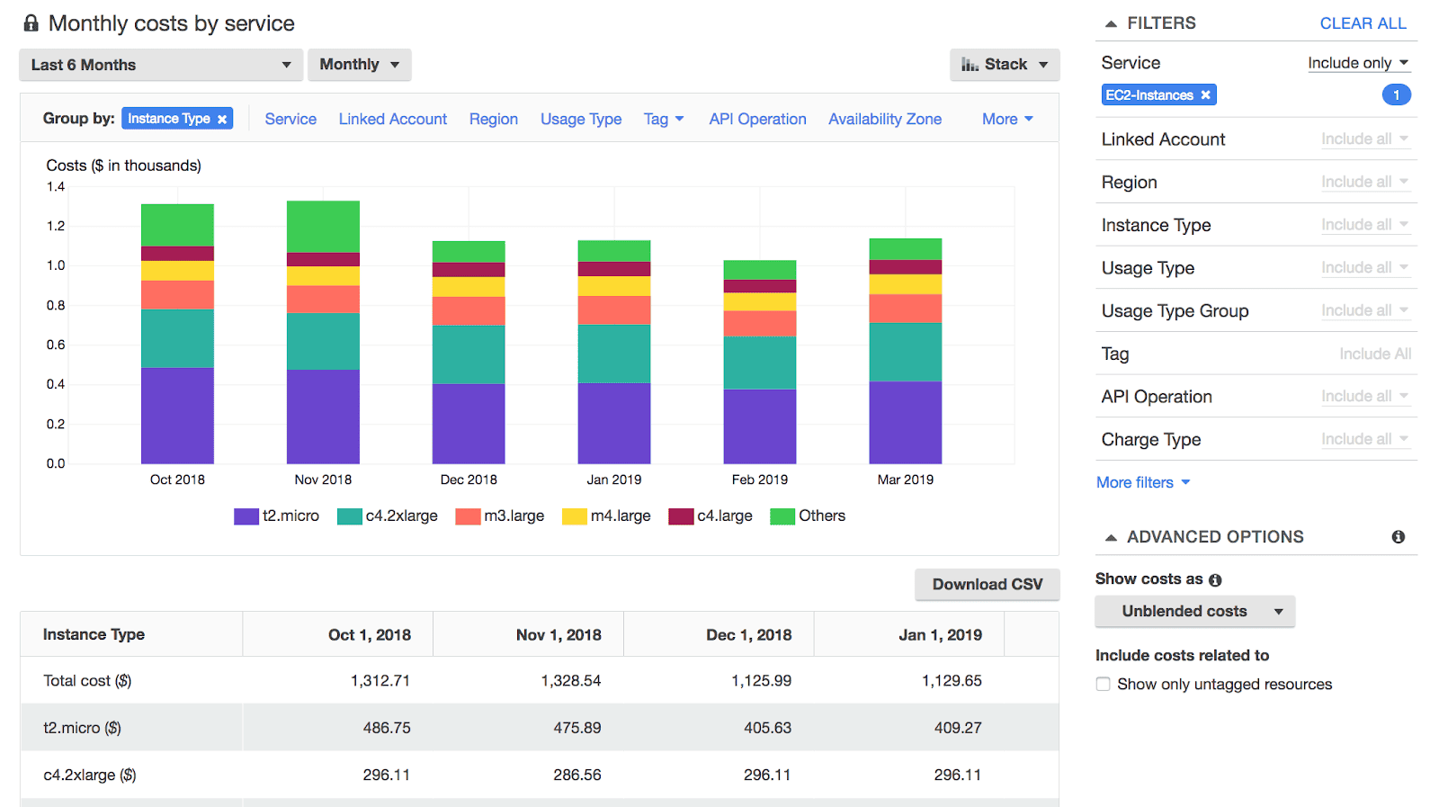 How To Manage Your AWS Budget and Reduce Costs