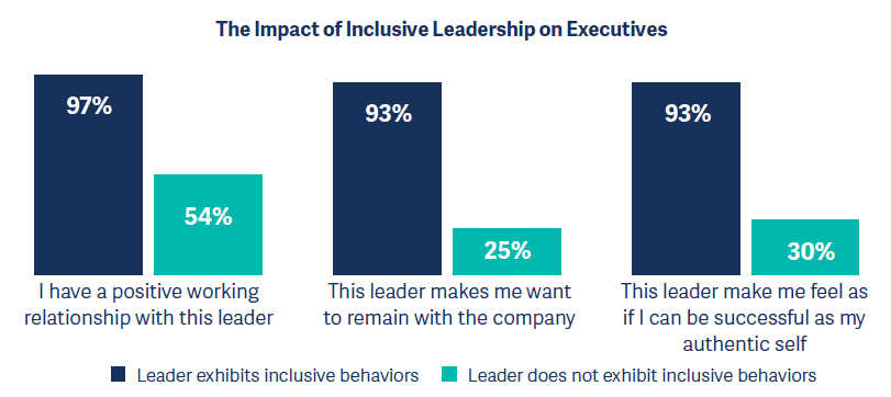 Uplift Your Organizational Productivity with Inclusive Leadership Traits