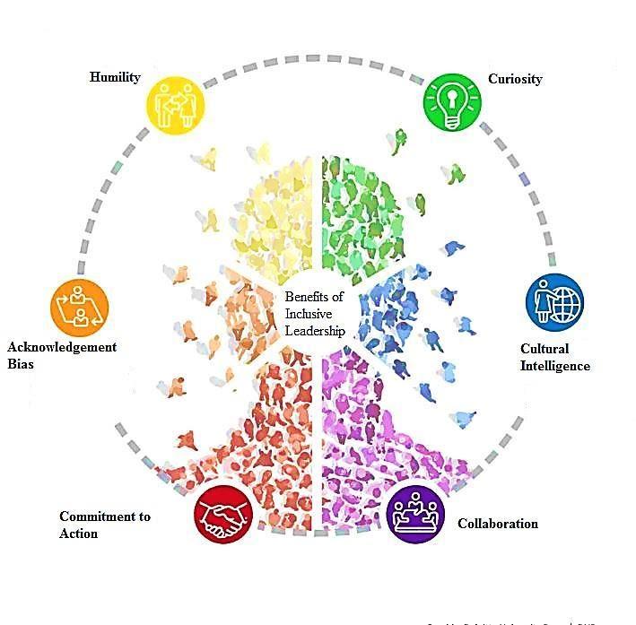 Uplift Your Organizational Productivity with Inclusive Leadership Traits